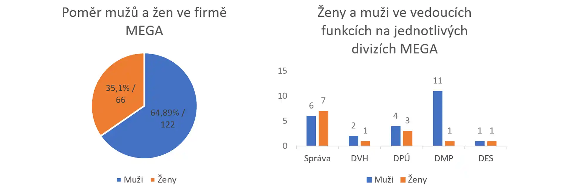 Poměr mužů a žen v MEGA a.s.