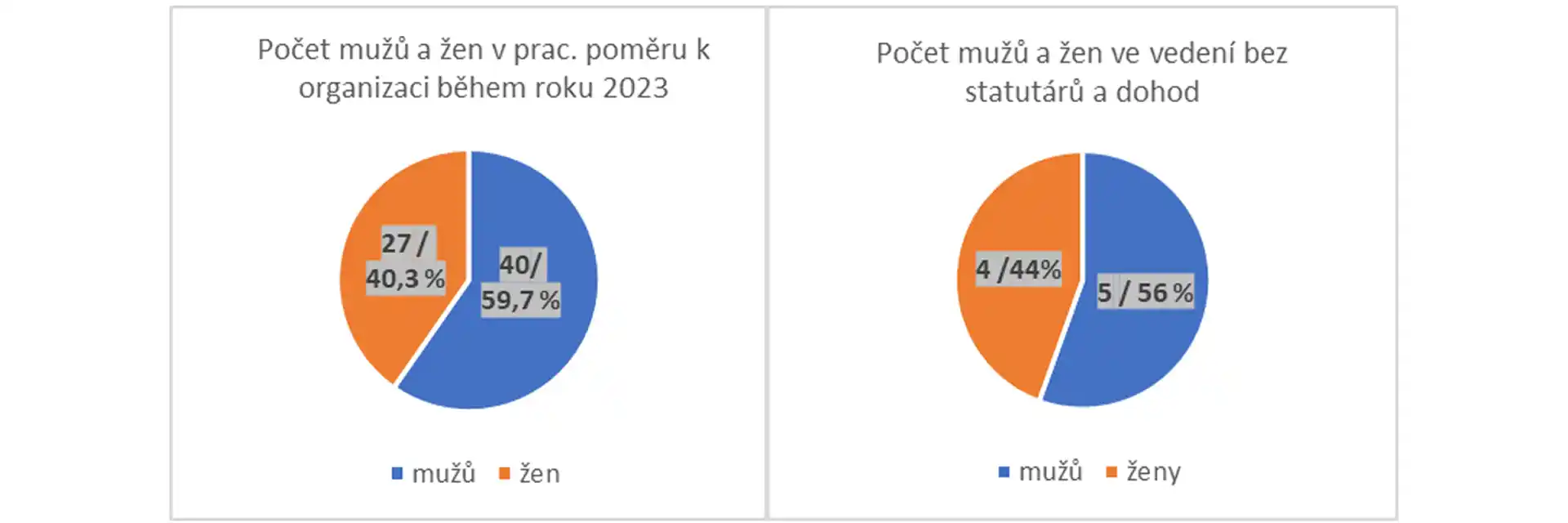 Poměr mužů a žen v MemBrain