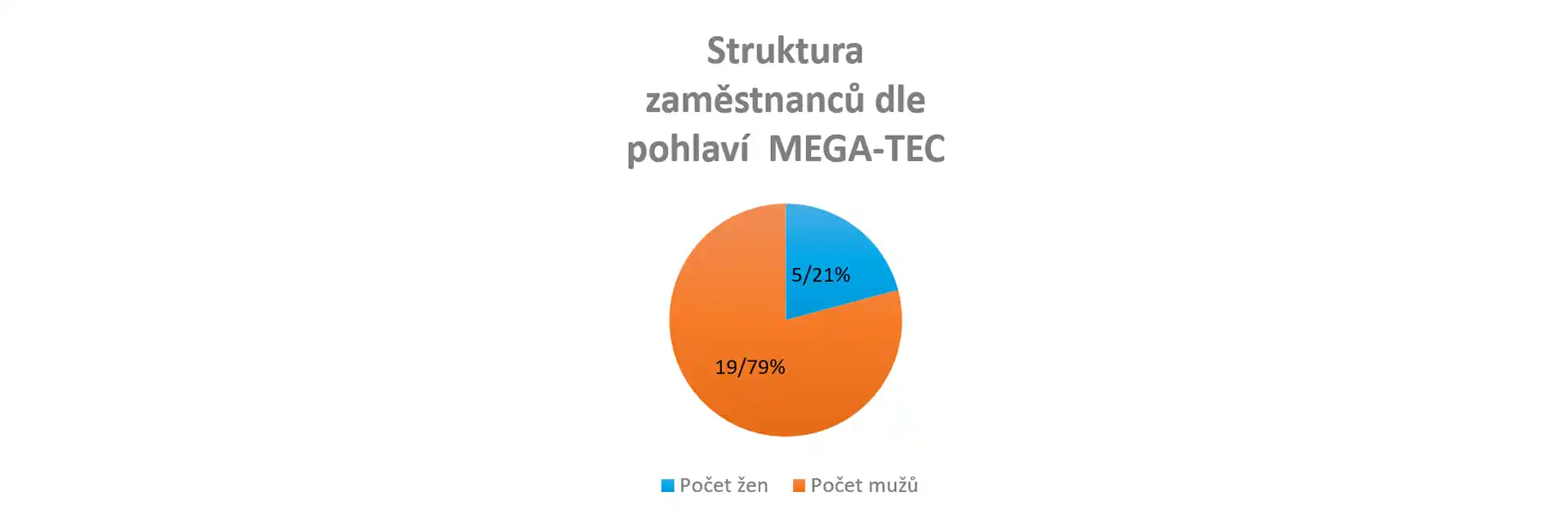 Zaměstnanost v MEGA-TEC