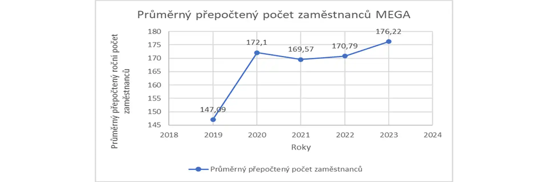 Zaměstnanost v MEGA a.s.